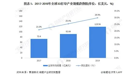 The 3D Printing Market: Current Status and Development Trends