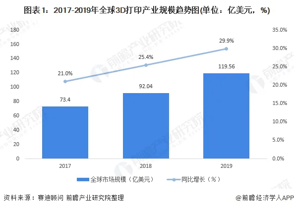 3D printing market status and development trends in 2020