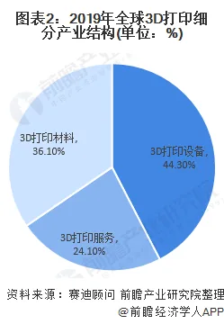 3D printing market status and development trends in 2020