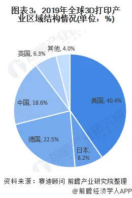 3D printing market status and development trends in 2020