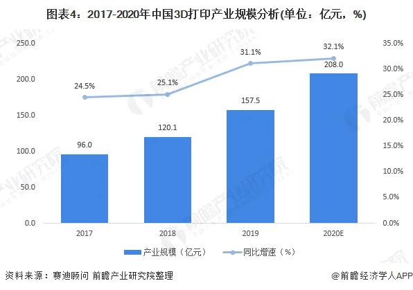 3D printing market status and development trends in 2020